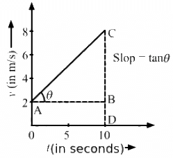 HC Verma Questions and Solutions: Chapter 3- Rest and Motion: Kinematics- 2 | HC Verma Solutions - JEE