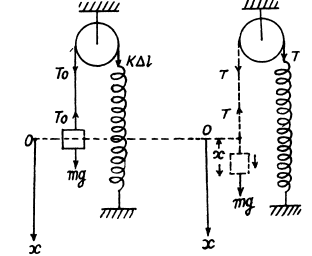 Irodov Solutions: Mechanical Oscillations- 5 | I. E. Irodov Solutions for Physics Class 11 & Class 12 - JEE