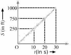 HC Verma Questions and Solutions: Chapter 3- Rest and Motion: Kinematics- 2 | HC Verma Solutions - JEE