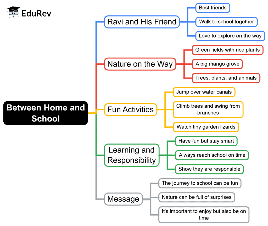 Mind Map: Between Home and School | English for Class 2 (Mridang)