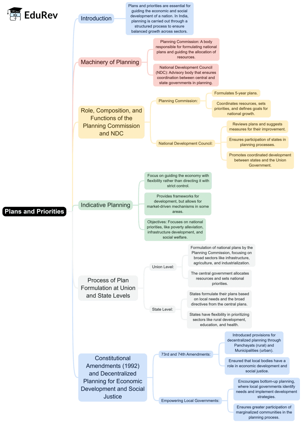 Mind Map: Plans and Priorities | Public Administration Optional for UPSC (Notes)
