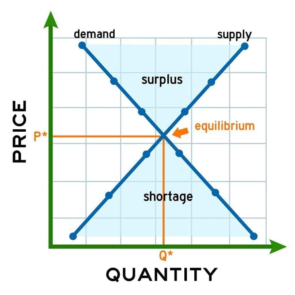 Supply and Demand Chapter Notes | Social Studies for Grade 3