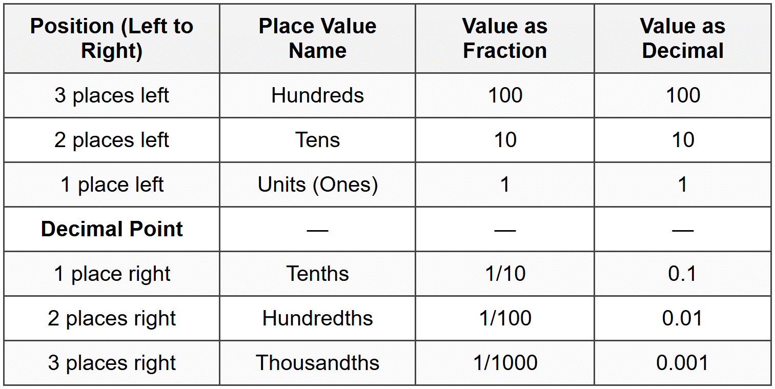 Decimal Place Value Important Questions - 11 Plus Maths for 11+ (GL) PDF