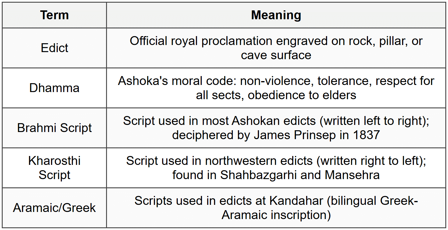 Cheat Sheet Edicts and Inscriptions - History for UPSC CSE PDF Download