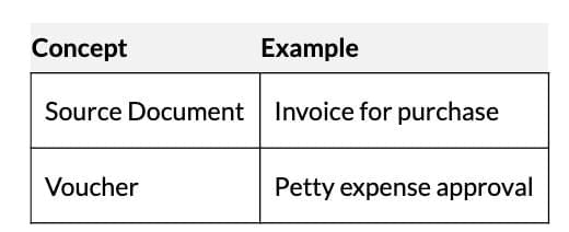 Short Notes: Recording of Transactions - I | Accountancy Class 11 - Commerce