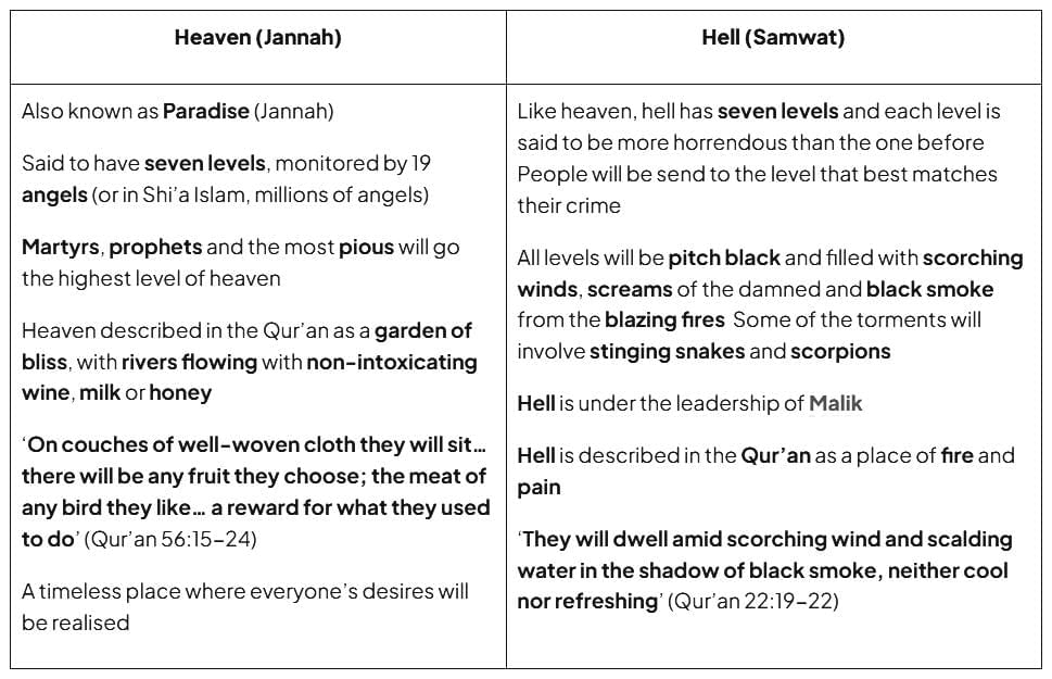 Akhirah | Religion, Philosophy & Ethics for GCSE/IGCSE - Year 11