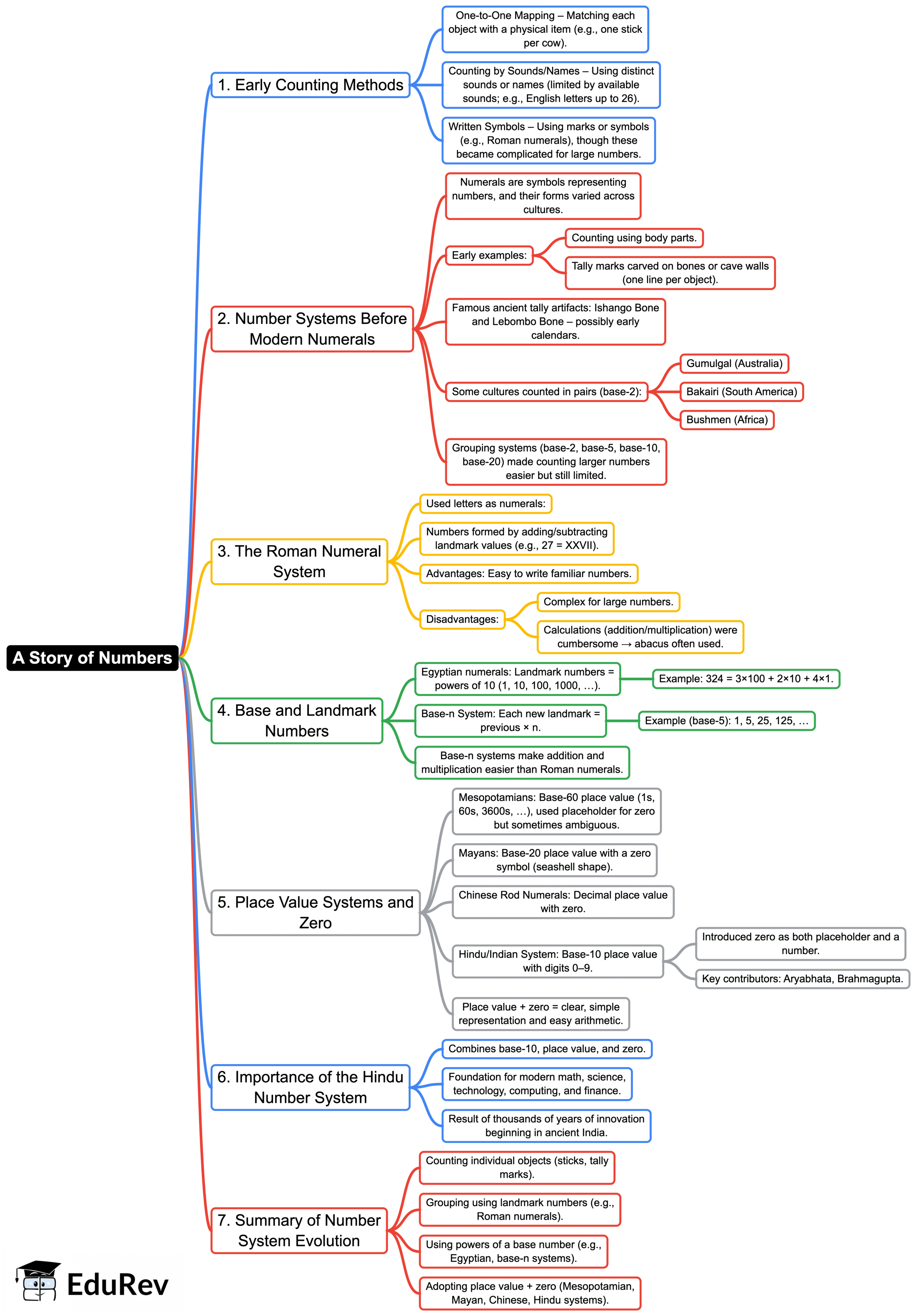 Mind Map: A Story of Numbers | Mathematics Class 8- New NCERT (Ganita Prakash)