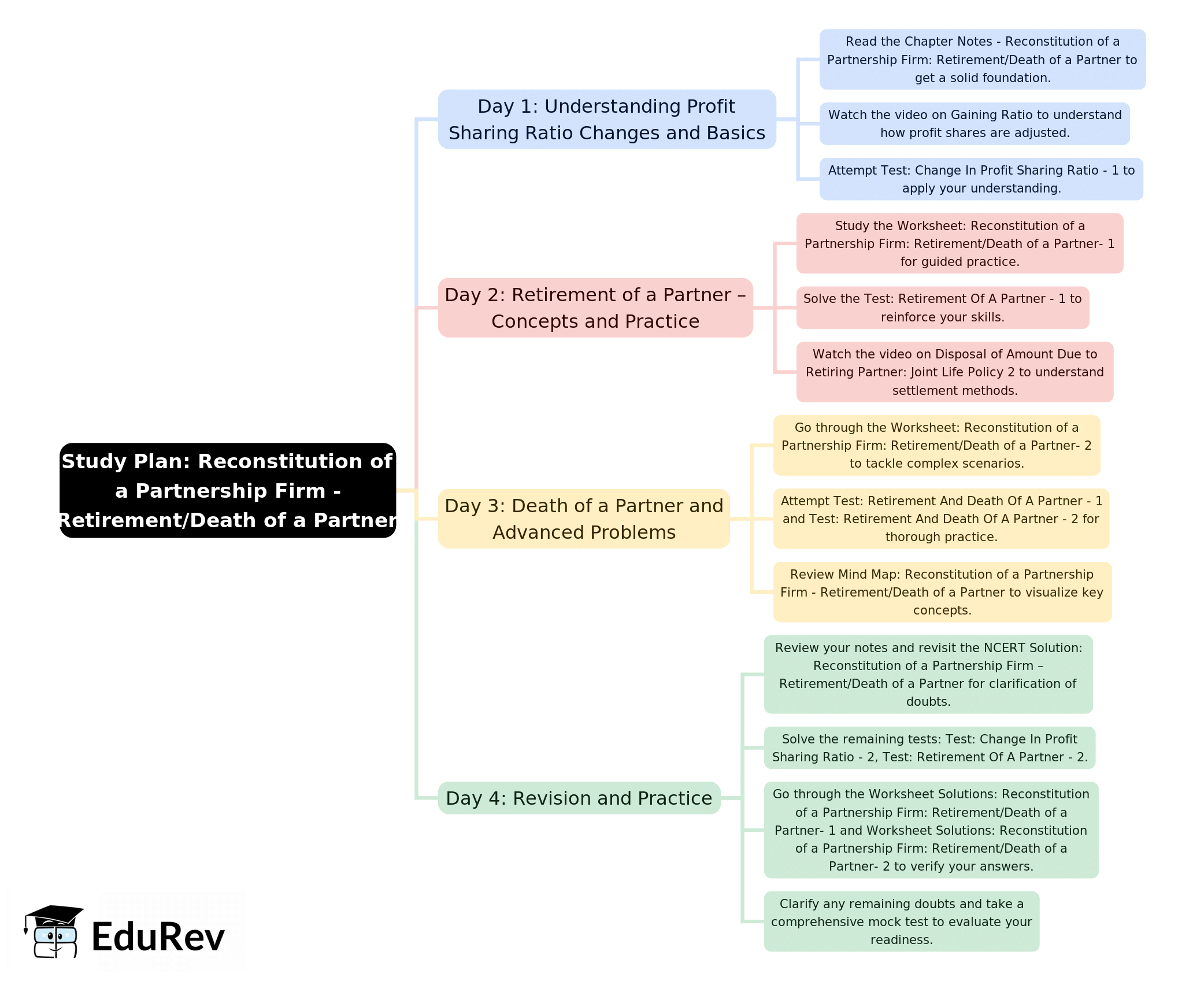 4-Days Study Plan: Reconstitution of a Partnership Firm : Retirement/Death of a Partner | Accountancy Class 12 - Commerce