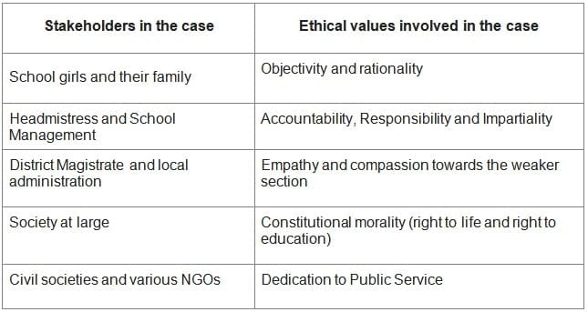 December 2 – GS4/Ethics: 2025 | UPSC Daily Answer Writing Practice