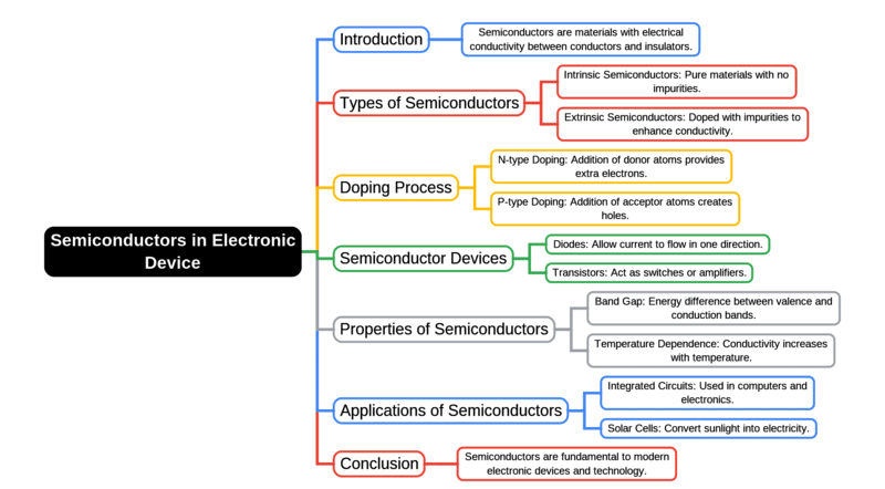 Mind Map: Semiconductors in Electronic Device | Electronic Devices - Electronics and Communication Engineering (ECE)