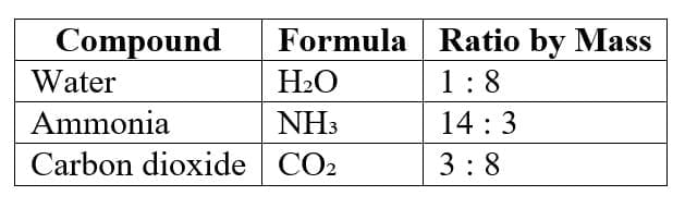 Molecules of Compounds