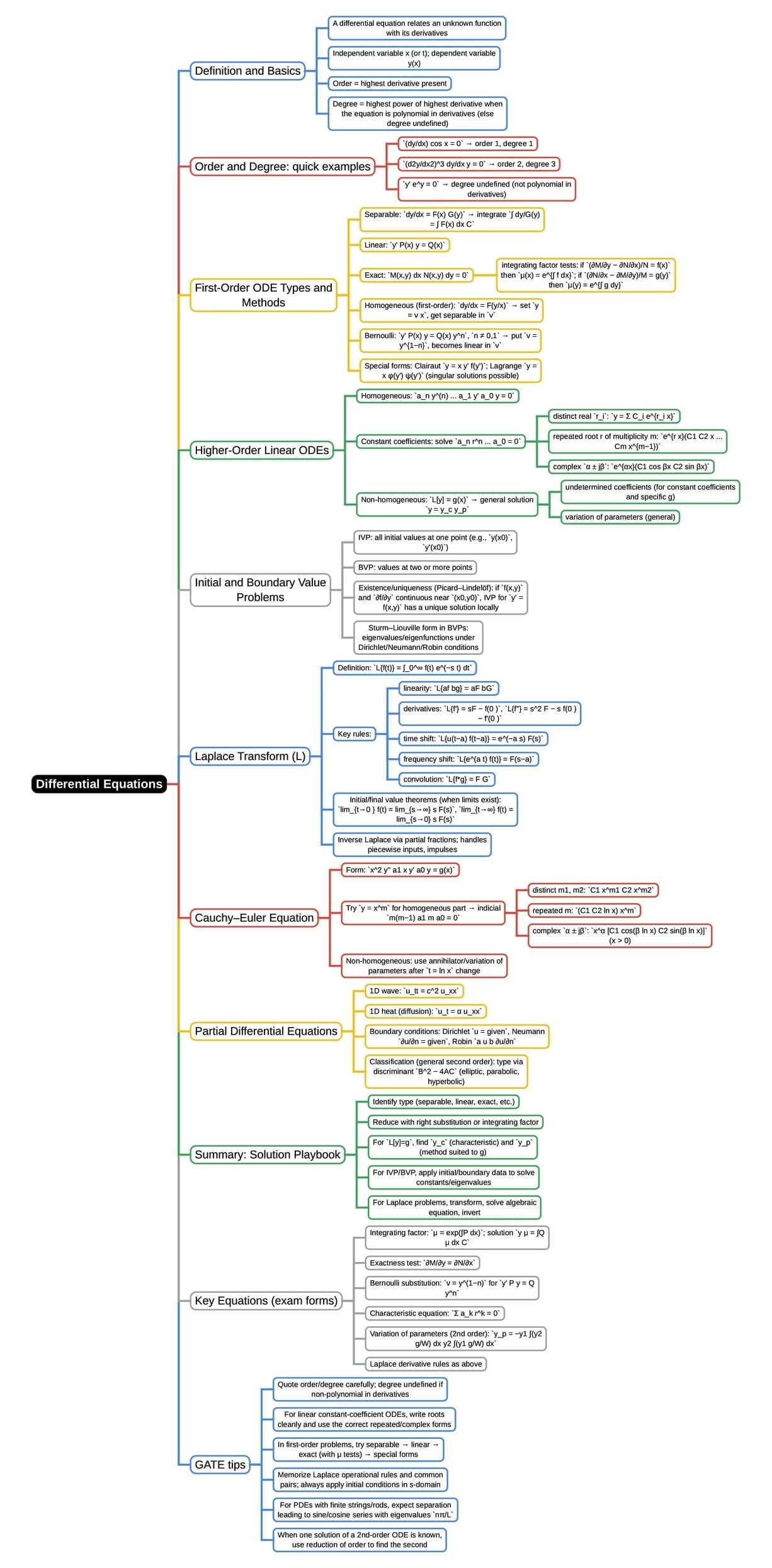 Mind Map: Differential Equations