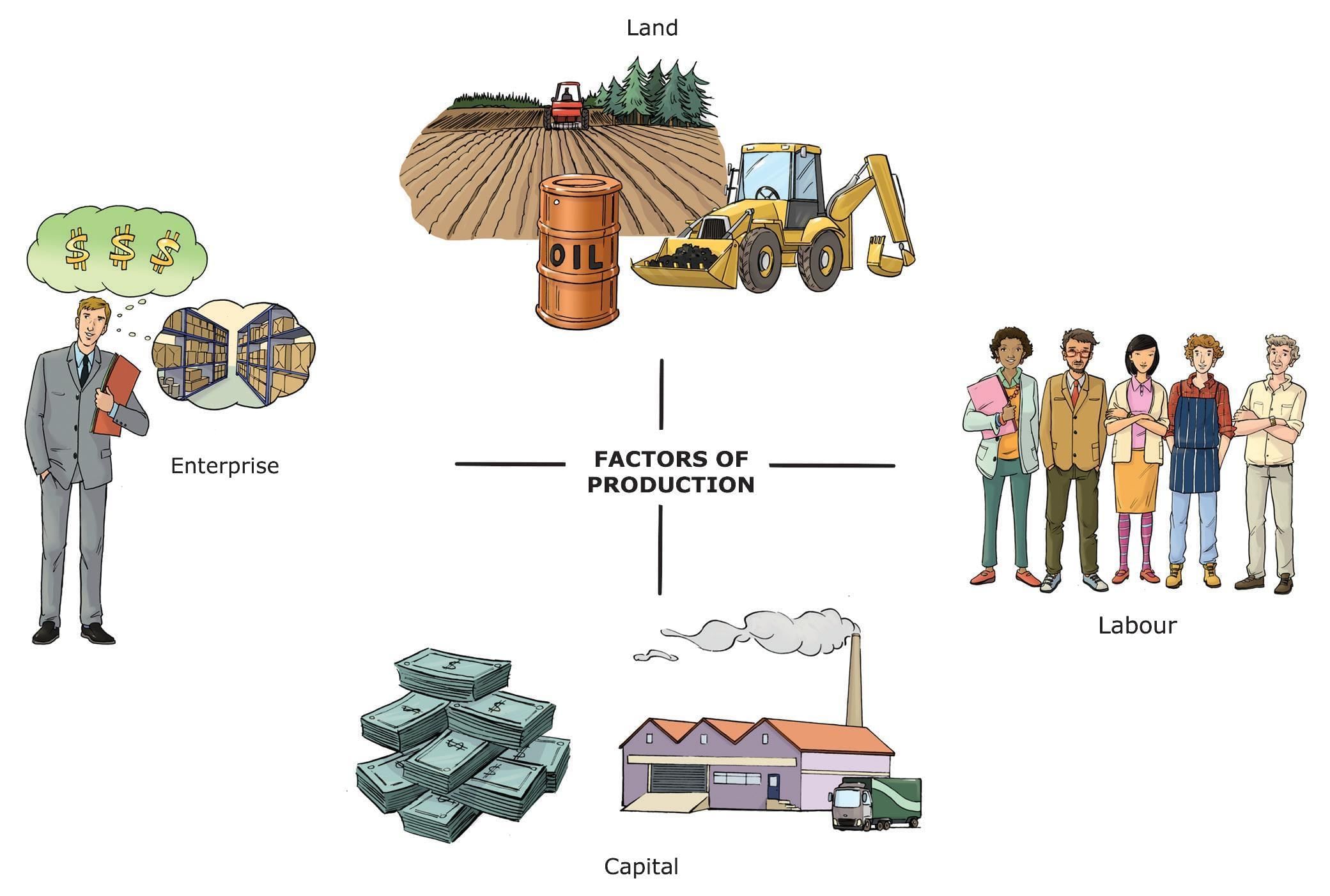 Worksheet Solutions: Factors of Production | Worksheets with Solutions for Class 8