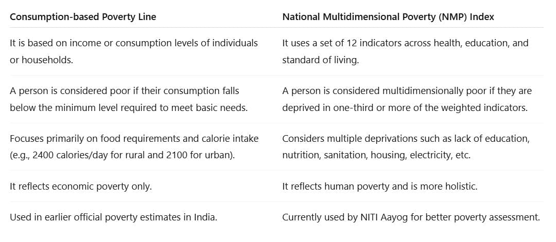 NCERT Solutions for Class 9 Economics Chapter 3 - Poverty as a Challenge