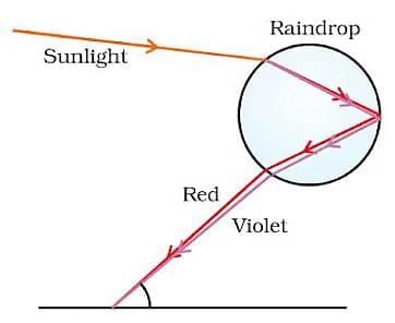 Lenses Chapter Notes | Physics for EmSAT Achieve