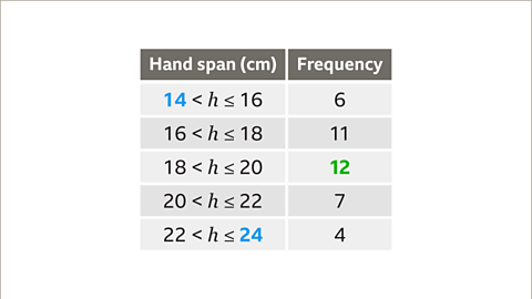 Frequency Diagrams and Frequency Polygons - Year 7