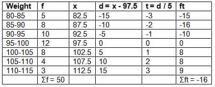 Measures of Central Tendency Chapter Notes | Mathematics Class 10 ICSE