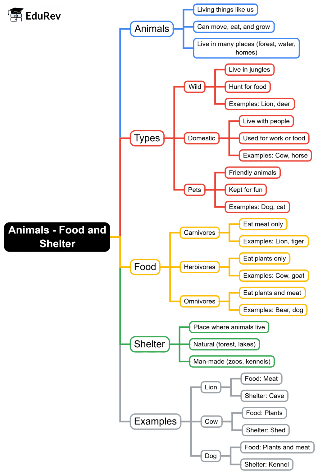 Mind Map: Animals - Food and Shelter | EVS for Class 1