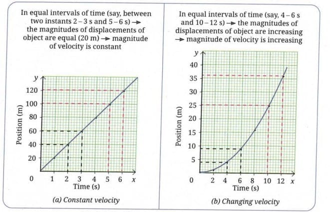 4.2.2 Position-Time Graphs