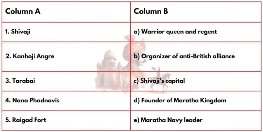 Worksheet: The Rise of the Marathas | Worksheets with Solutions for Class 8