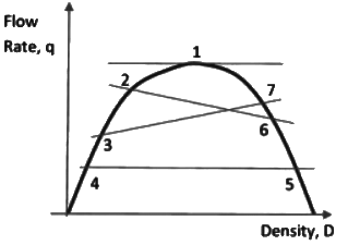 Past Year Questions: Traffic Engineering | Transportation Engineering - Civil Engineering (CE)