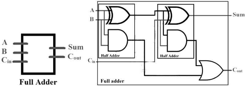 Arithmetic Circuits - 2 | Digital Logic - Computer Science Engineering (CSE)