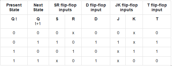 Conversion of Flip-Flops | Digital Logic - Computer Science Engineering (CSE)