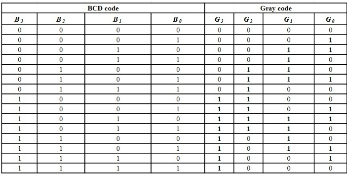 K-Maps (Karnaugh Maps) | Digital Logic - Computer Science Engineering (CSE)