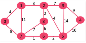 Shortest Path Algorithm | Algorithms - Computer Science Engineering (CSE)