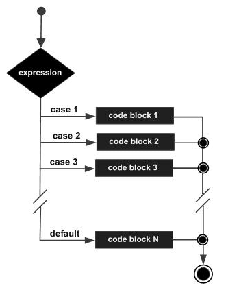 C,CSE,Decision Making,Programming Langauge,GATE