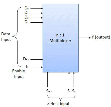 Combinational & Sequential Circuits | Digital Logic - Computer Science Engineering (CSE)