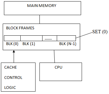 Cache & Memory Hierarchy | Computer Architecture & Organisation (CAO) - Computer Science Engineering (CSE)