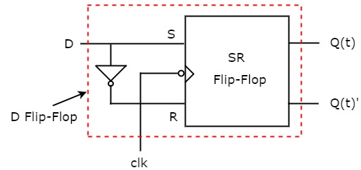 Conversion of Flip-Flops | Digital Logic - Computer Science Engineering (CSE)