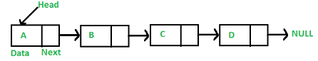Linked lists | Programming and Data Structures - Computer Science Engineering (CSE)