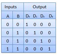 Combinational & Sequential Circuits | Digital Logic - Computer Science Engineering (CSE)