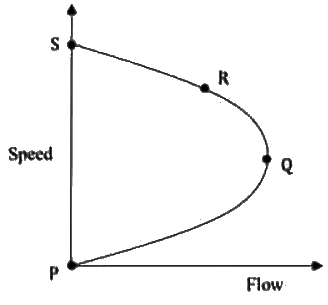 Past Year Questions: Traffic Engineering | Transportation Engineering - Civil Engineering (CE)