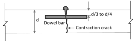 Past Year Questions: Pavement Design | Transportation Engineering - Civil Engineering (CE)