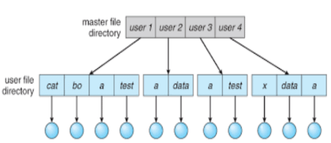 File Systems - Operating System - Computer Science Engineering (CSE ...