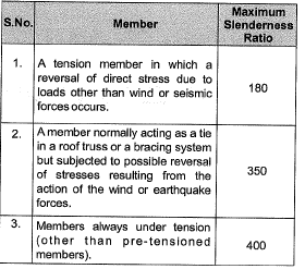 Past Year Questions: Compression Members | Topic wise GATE Past Year Papers for Civil Engineering - Civil Engineering (CE)