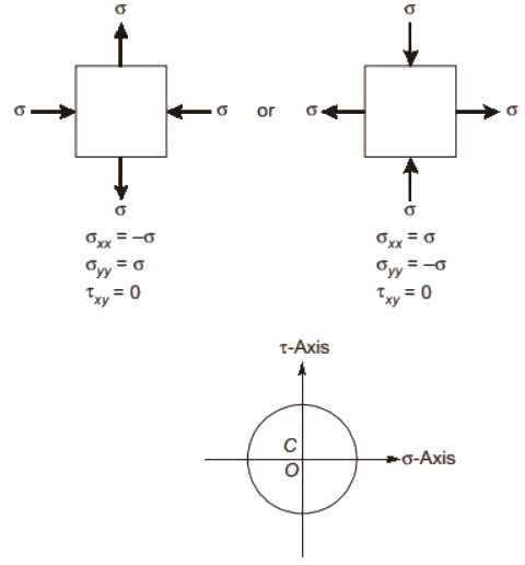 Past Year Questions: Principal Stress & Principal Strain | Solid Mechanics - Mechanical Engineering