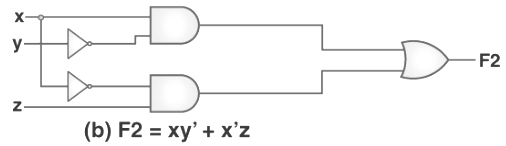 Minimization of Boolean Functions | Digital Logic - Computer Science Engineering (CSE)