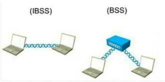 Basics of Wi-Fi | Computer Networks - Computer Science Engineering (CSE)