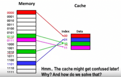 Cache & Memory Hierarchy | Computer Architecture & Organisation (CAO) - Computer Science Engineering (CSE)