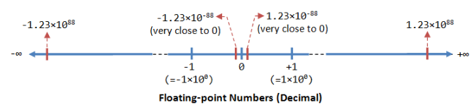 Floating-Point Number Representation | Digital Logic - Computer Science Engineering (CSE)