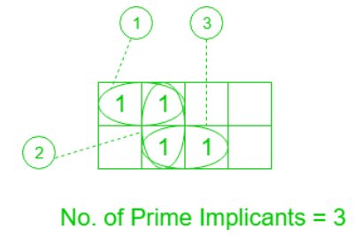 Various Implicants in K-Map | Digital Logic - Computer Science Engineering (CSE)