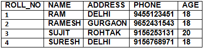 SQL | Database Management System (DBMS) - Computer Science Engineering (CSE)