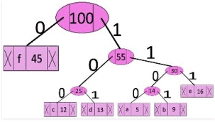 Greedy Algorithm | Algorithms - Computer Science Engineering (CSE)