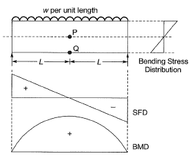 Past Year Questions: Bending & Shear Stresses | Solid Mechanics - Mechanical Engineering