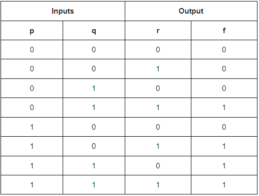 Canonical & Standard Forms | Digital Logic - Computer Science Engineering (CSE)