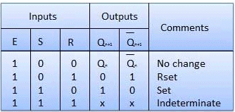 Combinational & Sequential Circuits | Digital Logic - Computer Science Engineering (CSE)